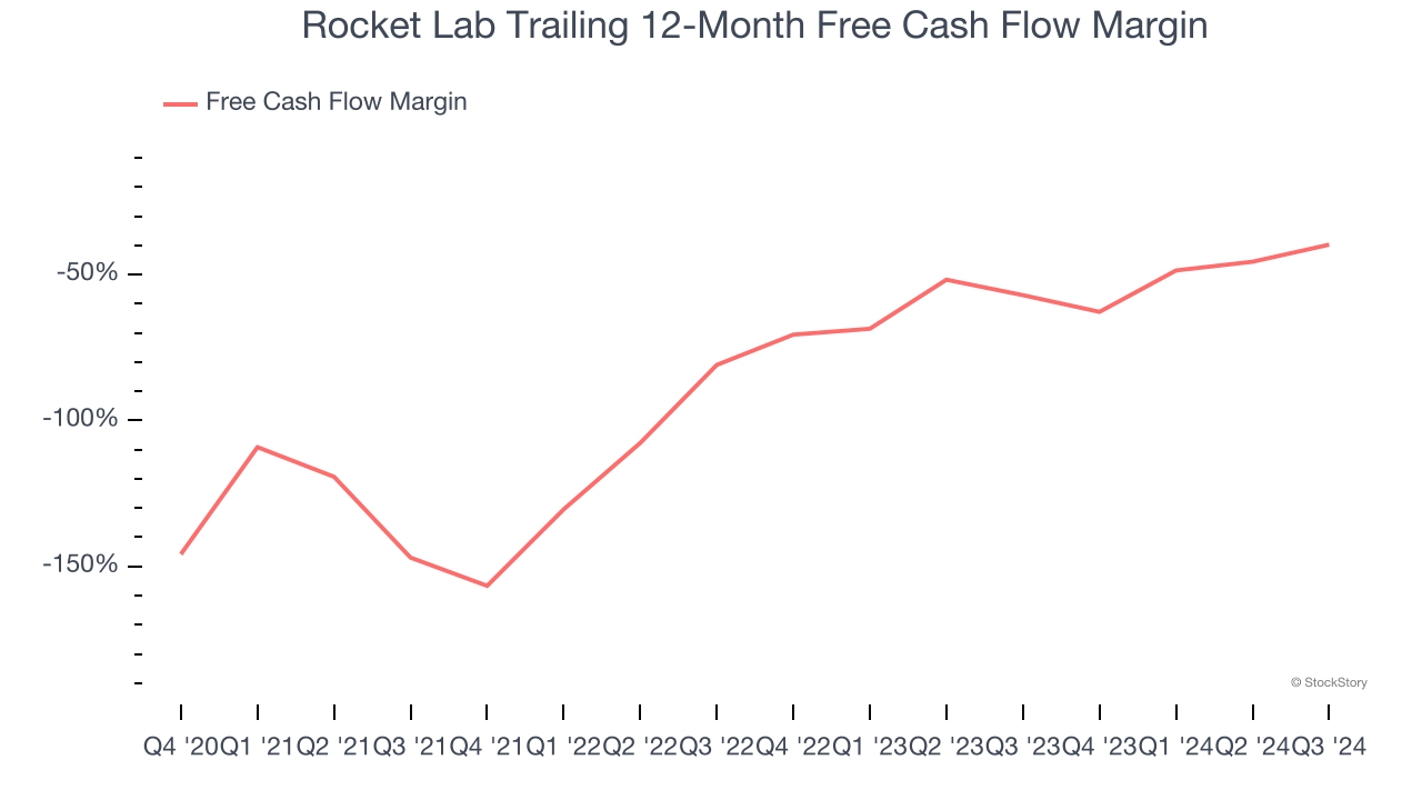 Rocket Lab Trailing 12-Month Free Cash Flow Margin