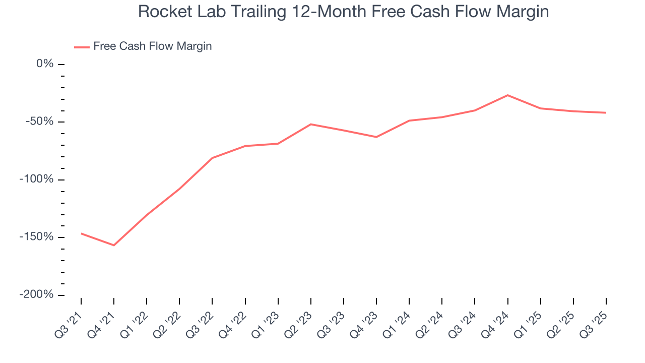 Rocket Lab Trailing 12-Month Free Cash Flow Margin
