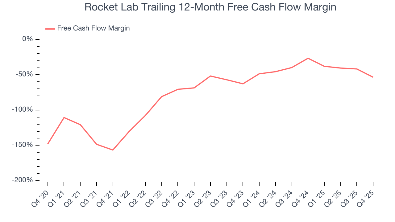 Rocket Lab Trailing 12-Month Free Cash Flow Margin