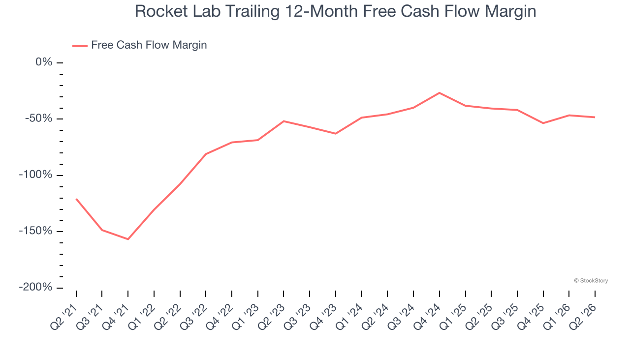 Rocket Lab Trailing 12-Month Free Cash Flow Margin