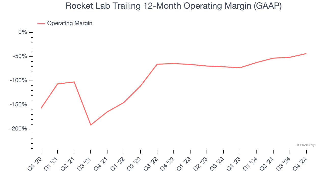 Rocket Lab Trailing 12-Month Operating Margin (GAAP)