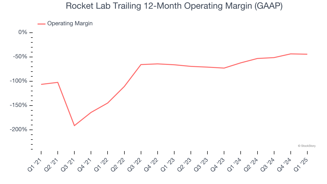 Rocket Lab Trailing 12-Month Operating Margin (GAAP)
