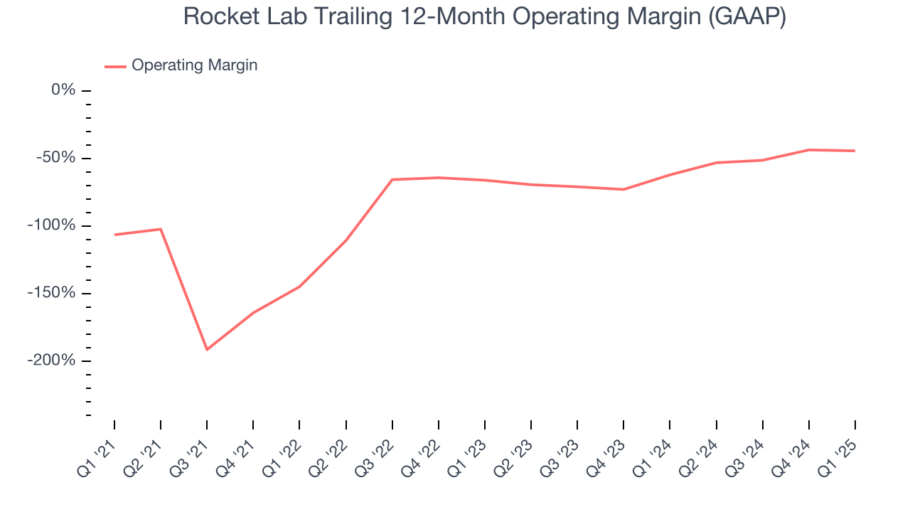 Rocket Lab Trailing 12-Month Operating Margin (GAAP)