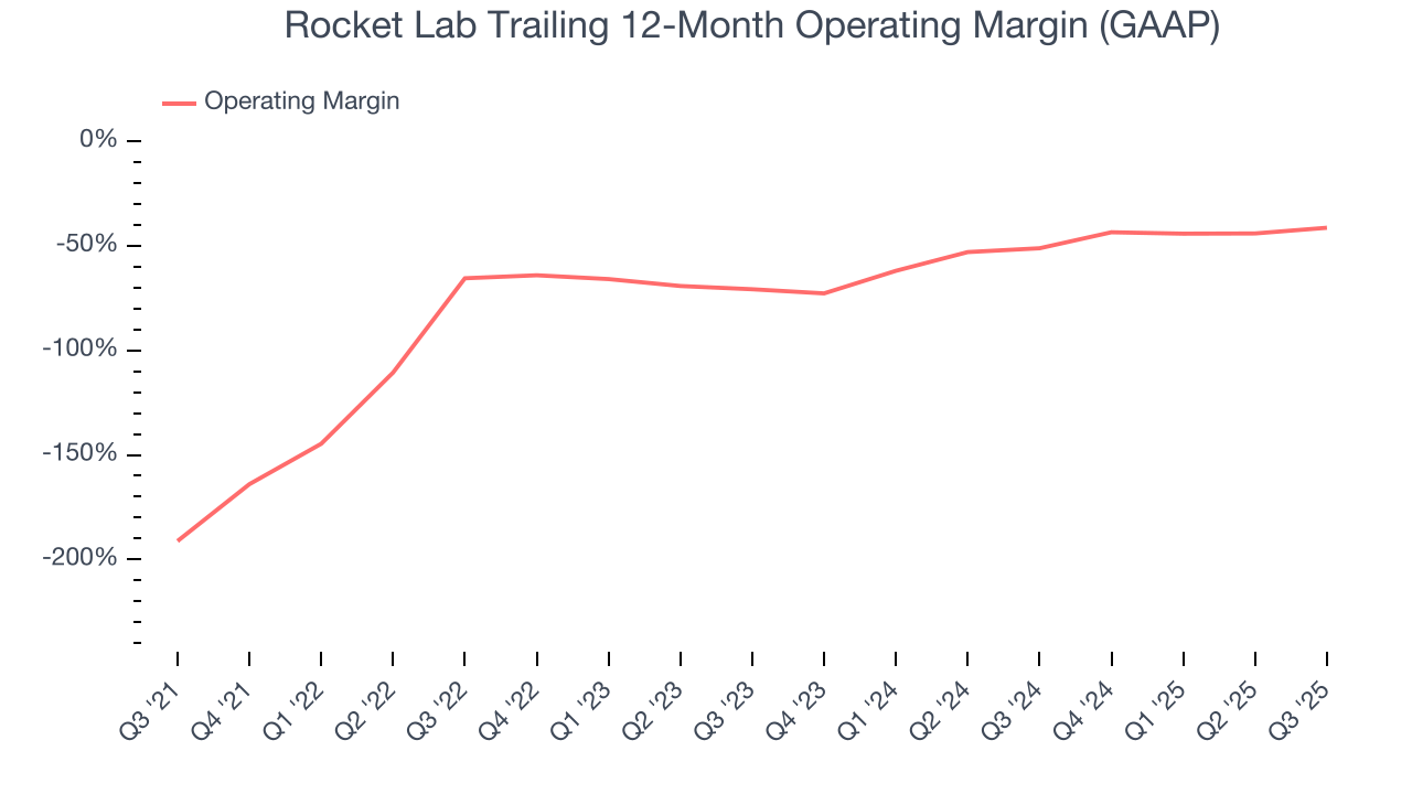 Rocket Lab Trailing 12-Month Operating Margin (GAAP)