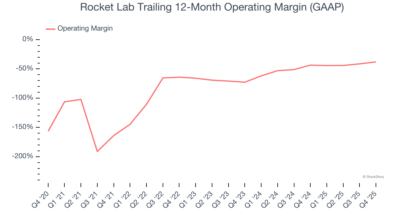 Rocket Lab Trailing 12-Month Operating Margin (GAAP)