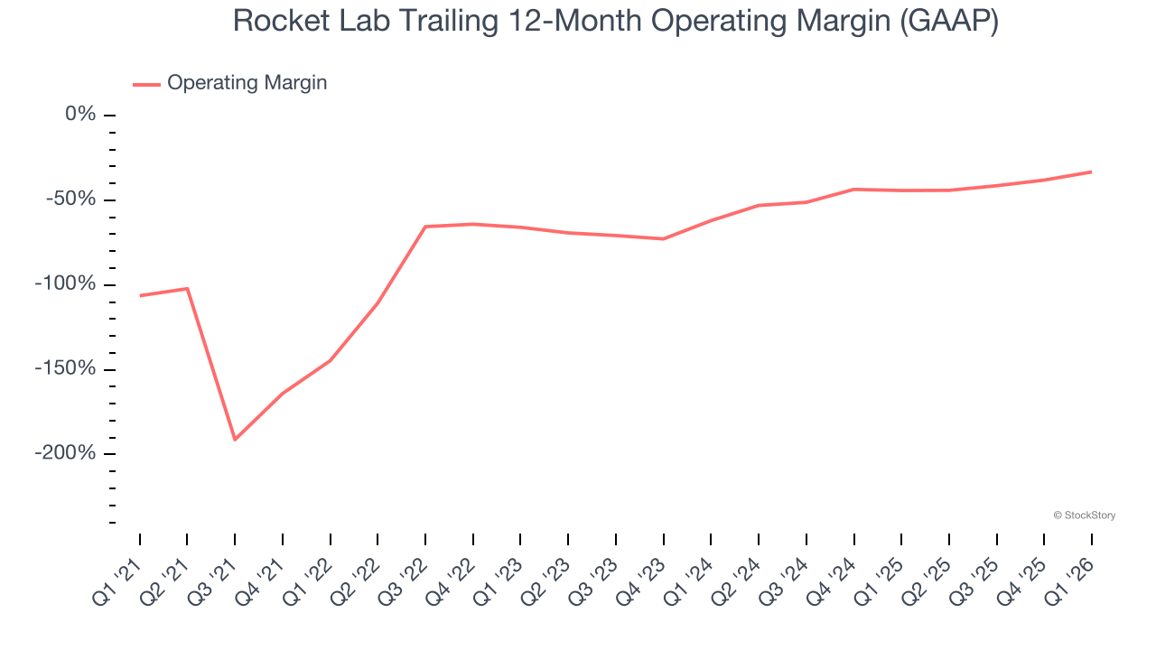 Rocket Lab Trailing 12-Month Operating Margin (GAAP)