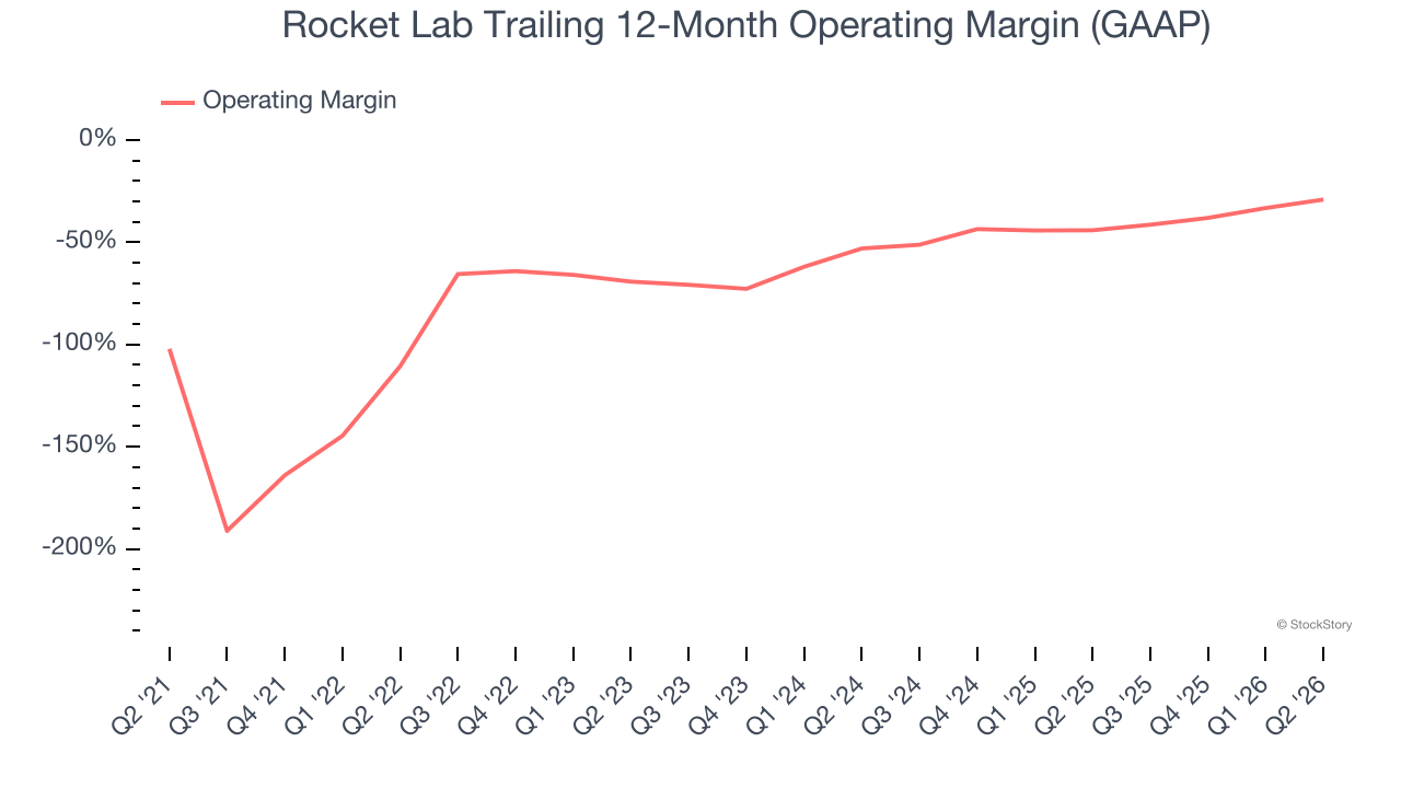 Rocket Lab Trailing 12-Month Operating Margin (GAAP)