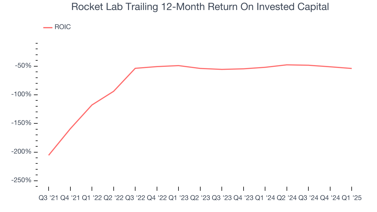 Rocket Lab Trailing 12-Month Return On Invested Capital
