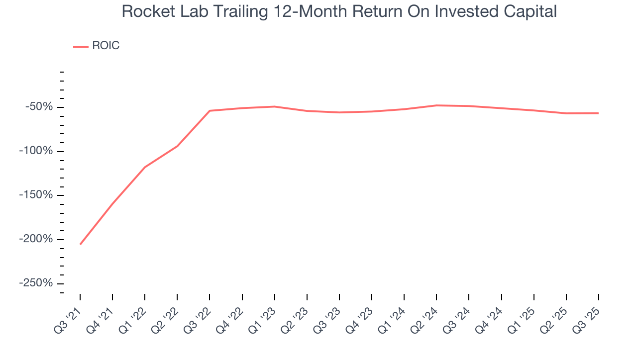 Rocket Lab Trailing 12-Month Return On Invested Capital