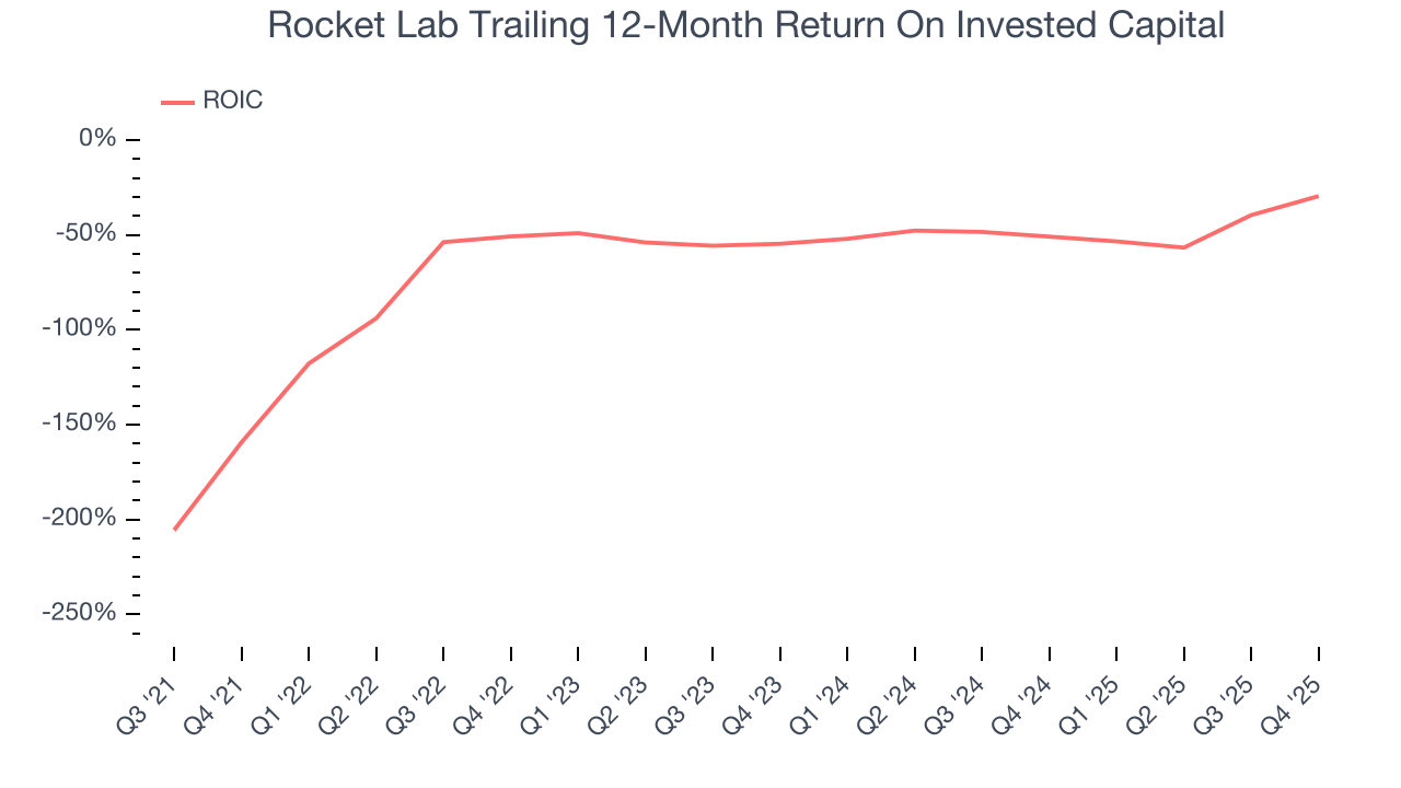 Rocket Lab Trailing 12-Month Return On Invested Capital
