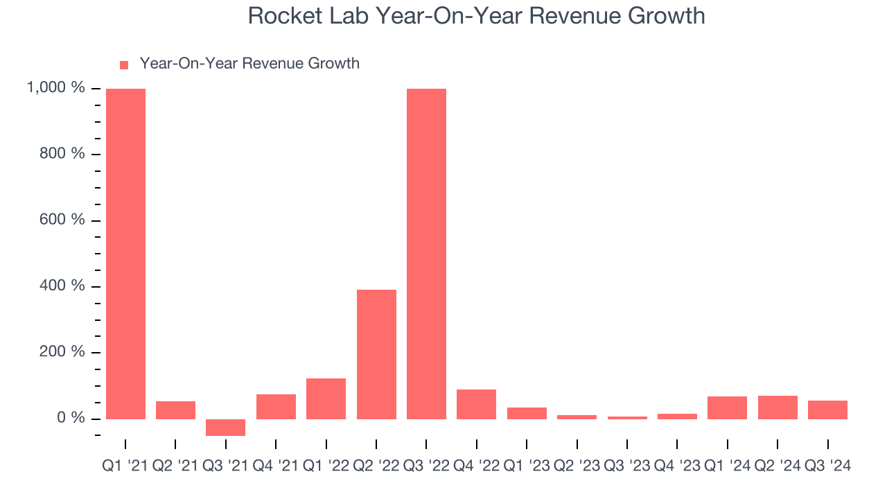 Rocket Lab Year-On-Year Revenue Growth