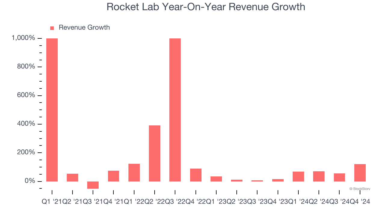 Rocket Lab Year-On-Year Revenue Growth