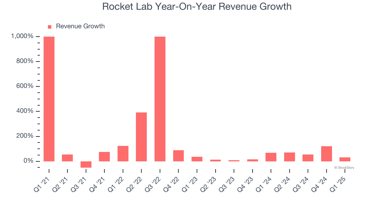 Rocket Lab Year-On-Year Revenue Growth