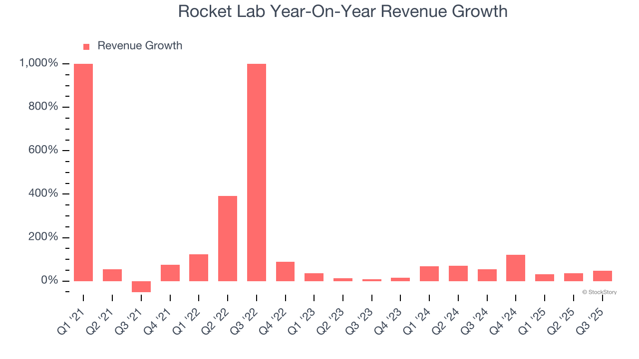 Rocket Lab Year-On-Year Revenue Growth