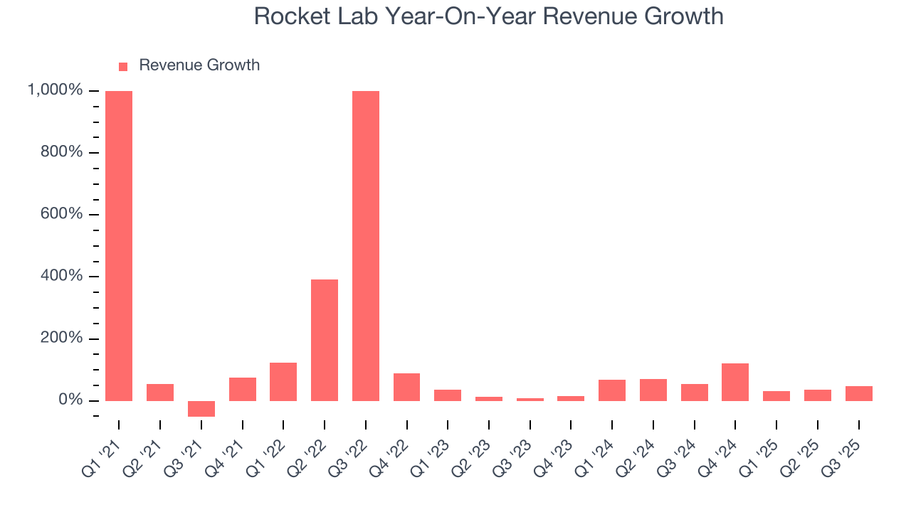 Rocket Lab Year-On-Year Revenue Growth
