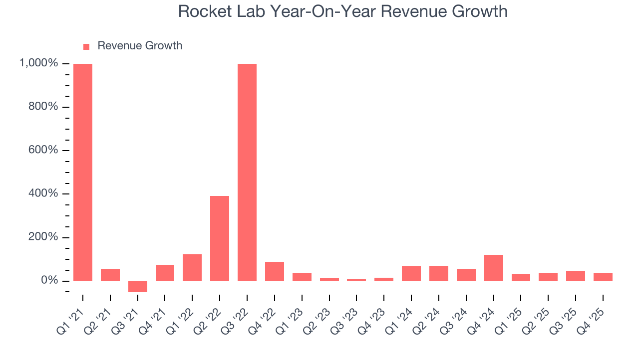 Rocket Lab Year-On-Year Revenue Growth