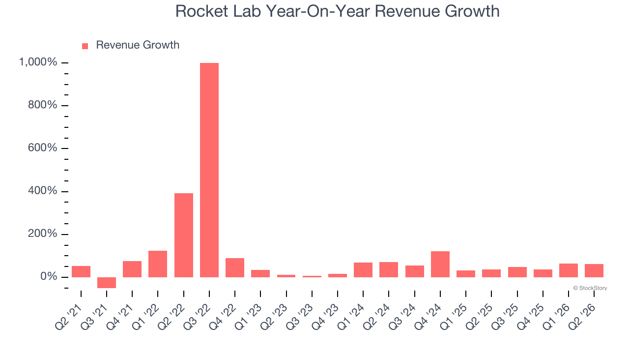 Rocket Lab Year-On-Year Revenue Growth