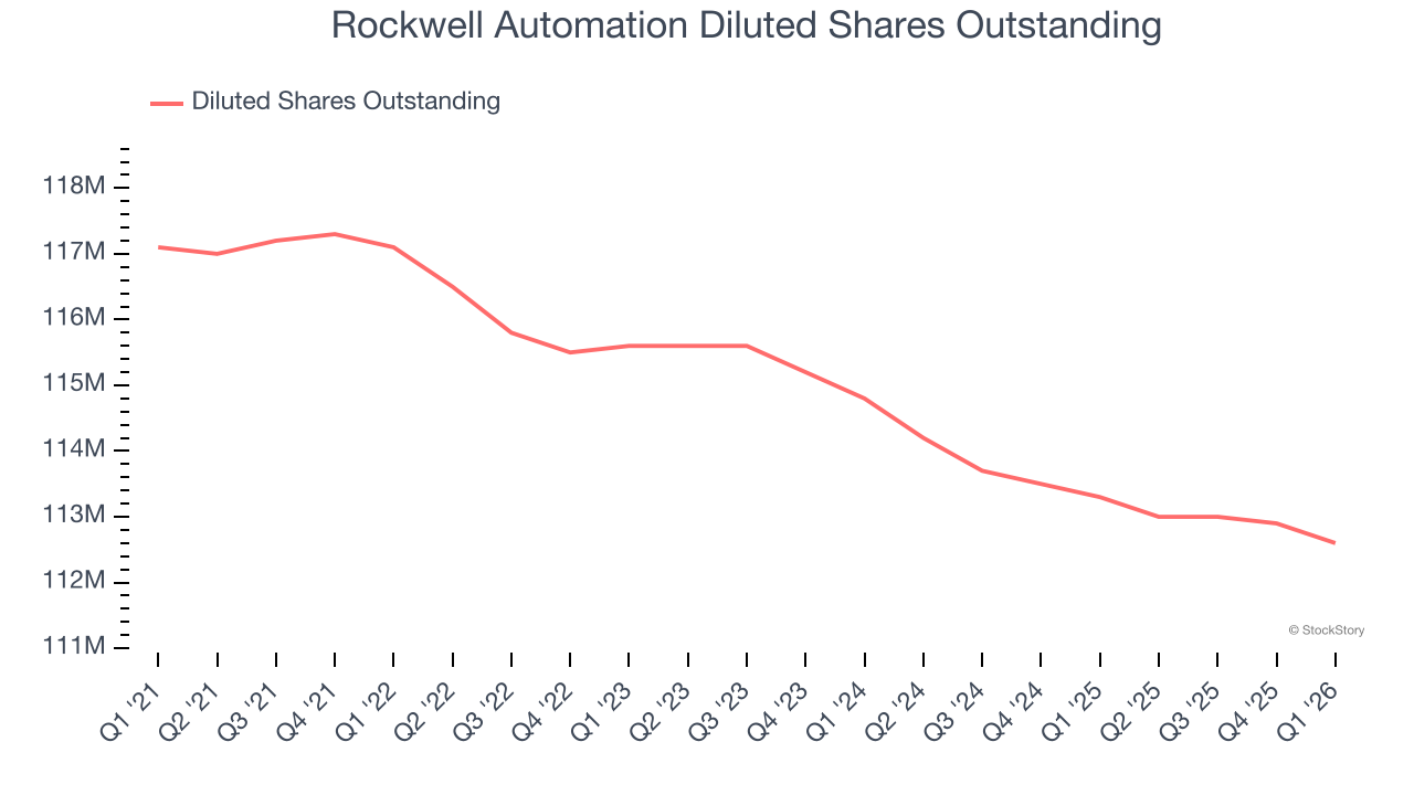 Rockwell Automation Diluted Shares Outstanding