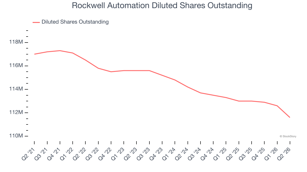 Rockwell Automation Diluted Shares Outstanding
