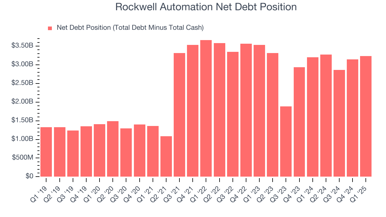 Rockwell Automation Net Debt Position