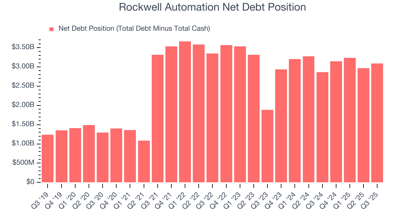 Rockwell Automation Net Debt Position