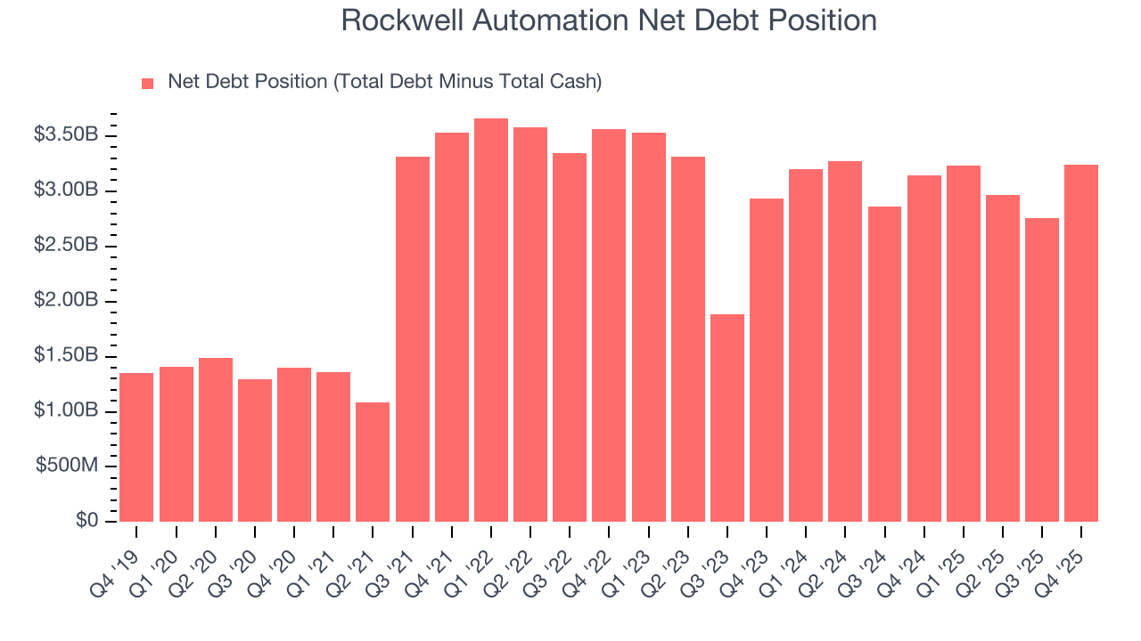 Rockwell Automation Net Debt Position