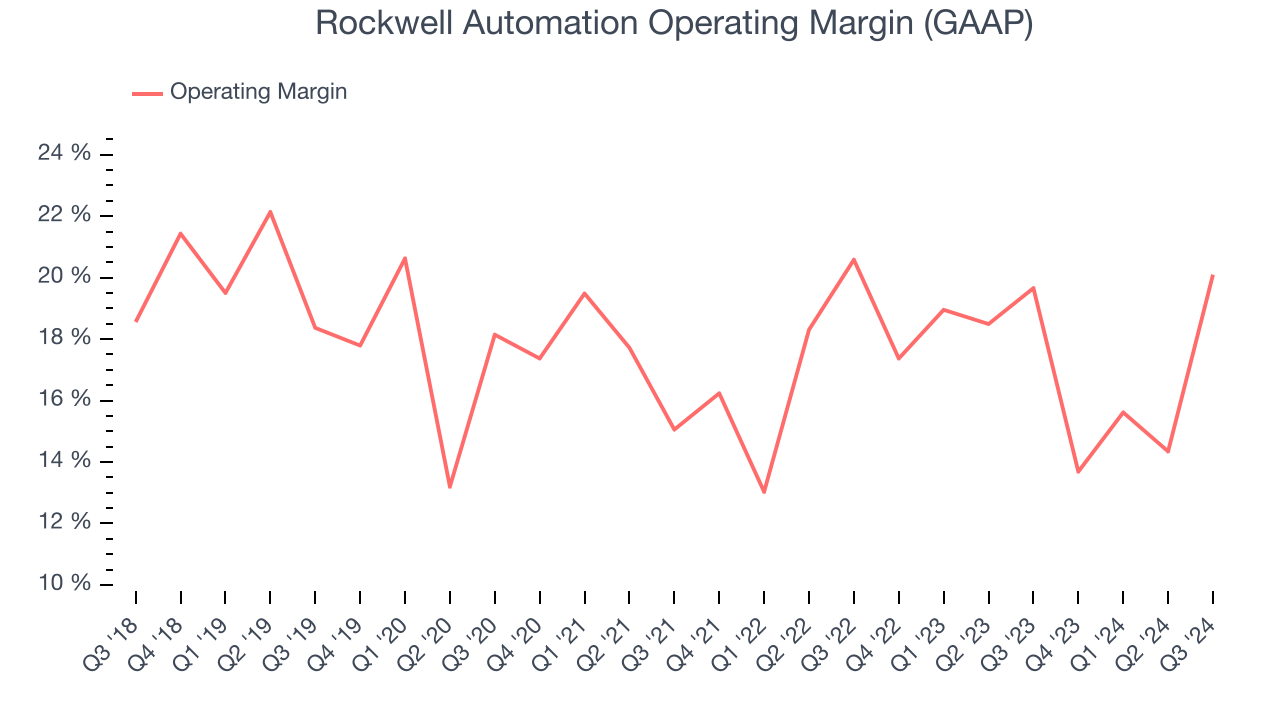 Rockwell Automation Operating Margin (GAAP)