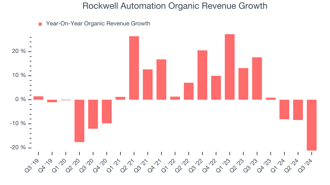 Rockwell Automation Organic Revenue Growth