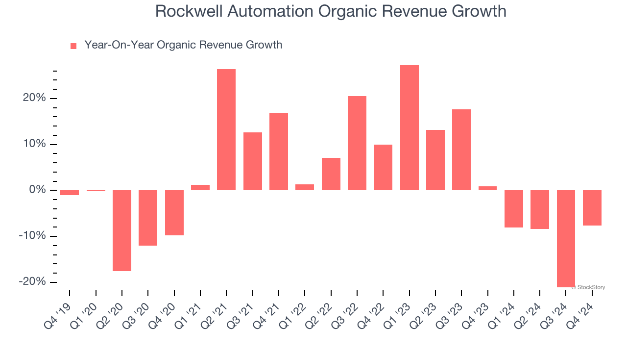 Rockwell Automation Organic Revenue Growth