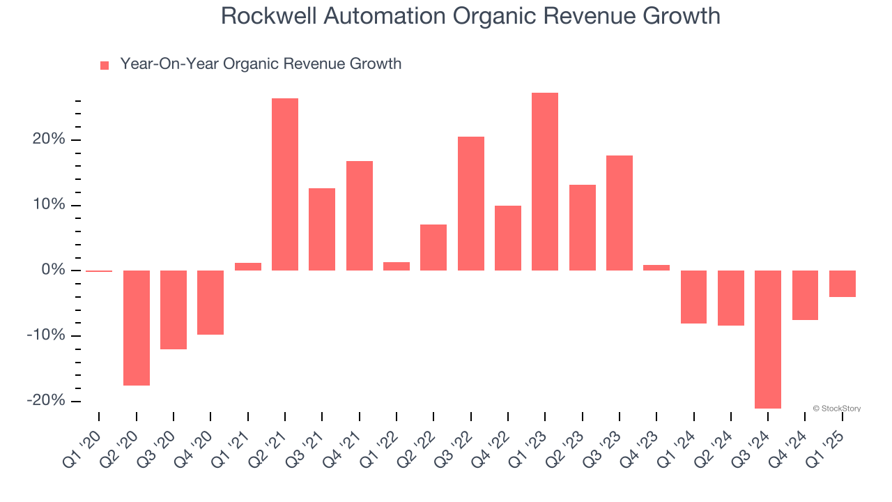 Rockwell Automation Organic Revenue Growth
