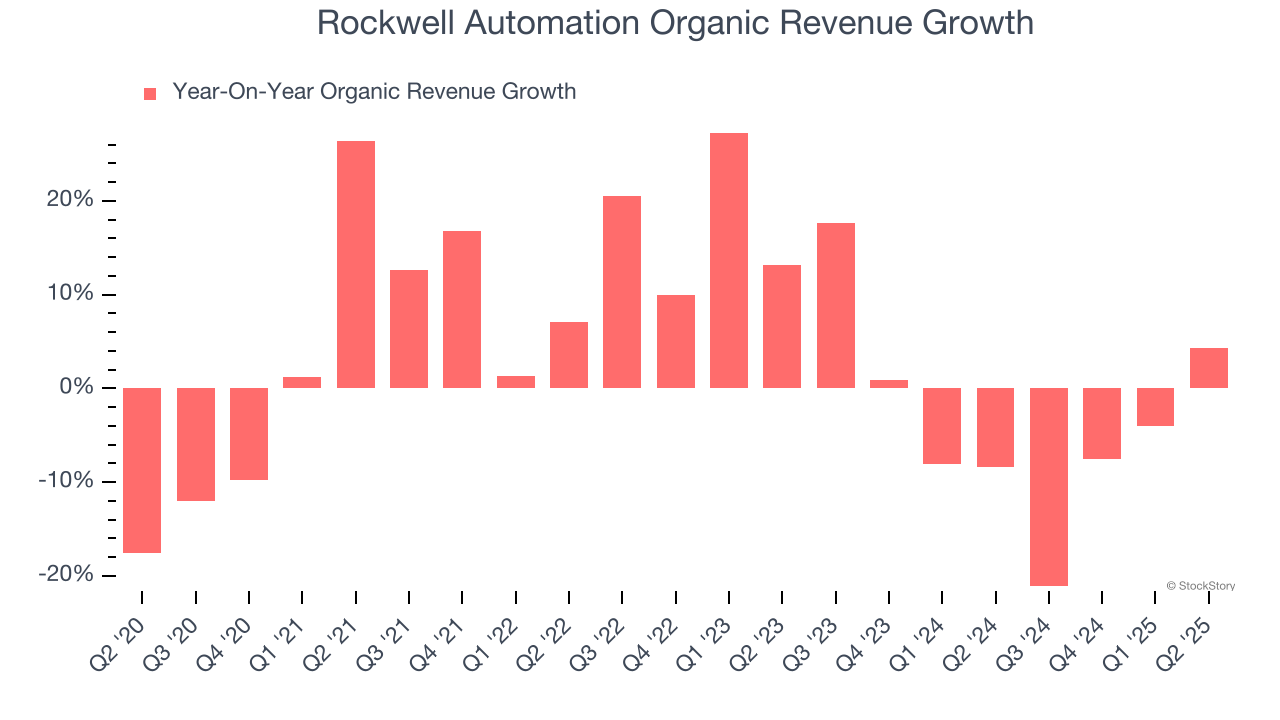 Rockwell Automation Organic Revenue Growth