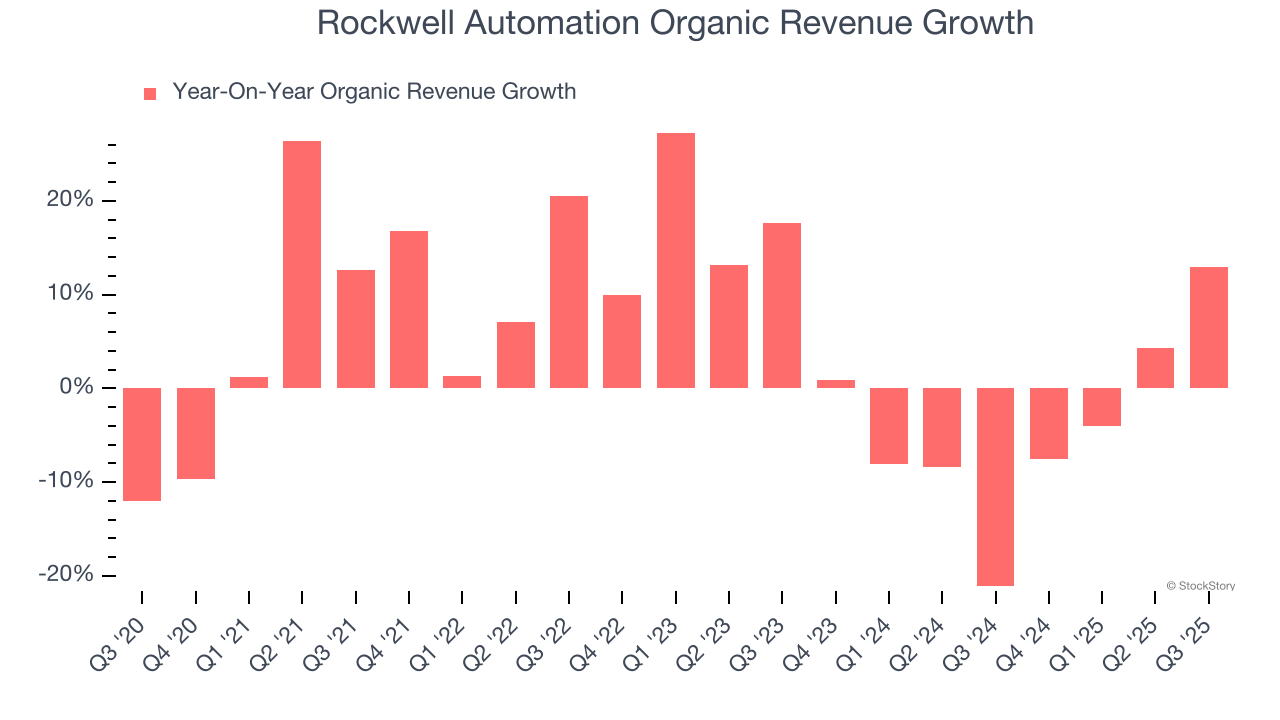Rockwell Automation Organic Revenue Growth
