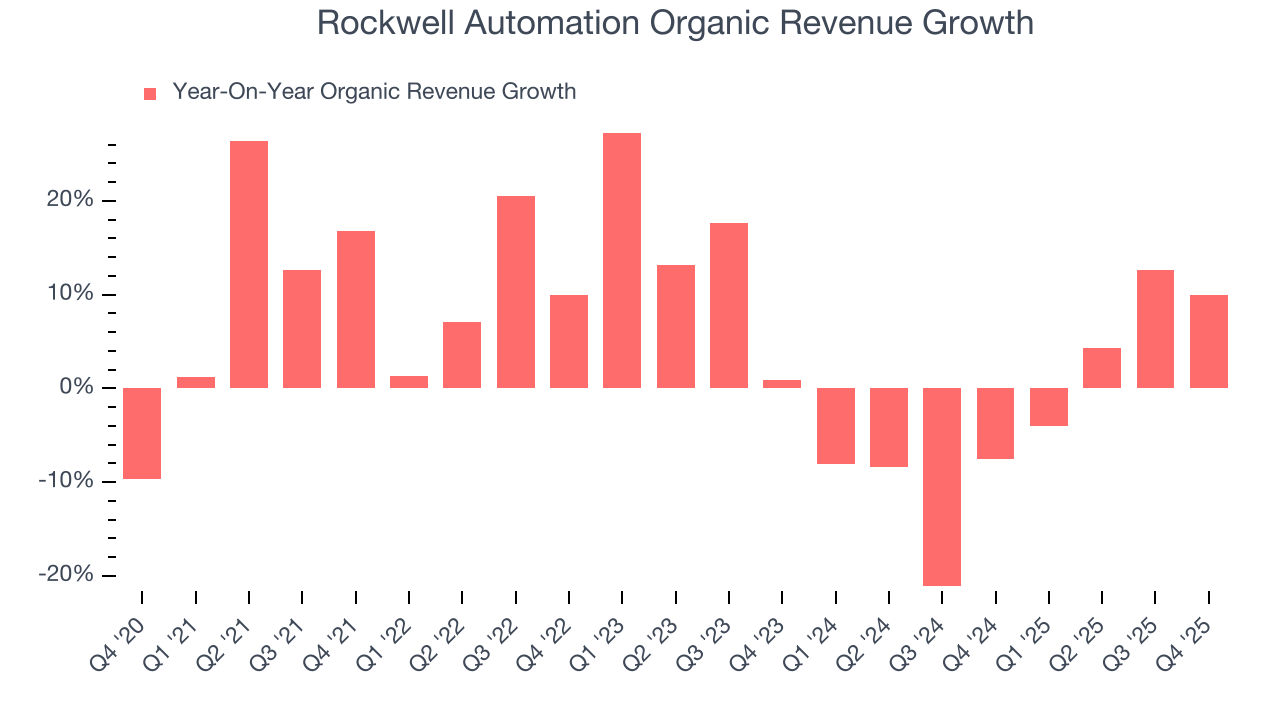 Rockwell Automation Organic Revenue Growth