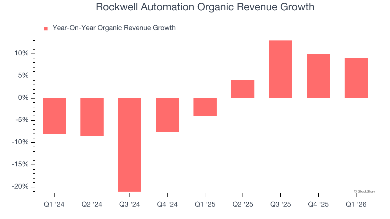 Rockwell Automation Organic Revenue Growth