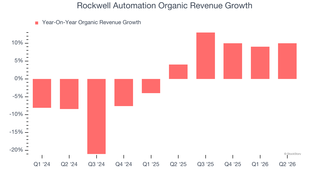Rockwell Automation Organic Revenue Growth