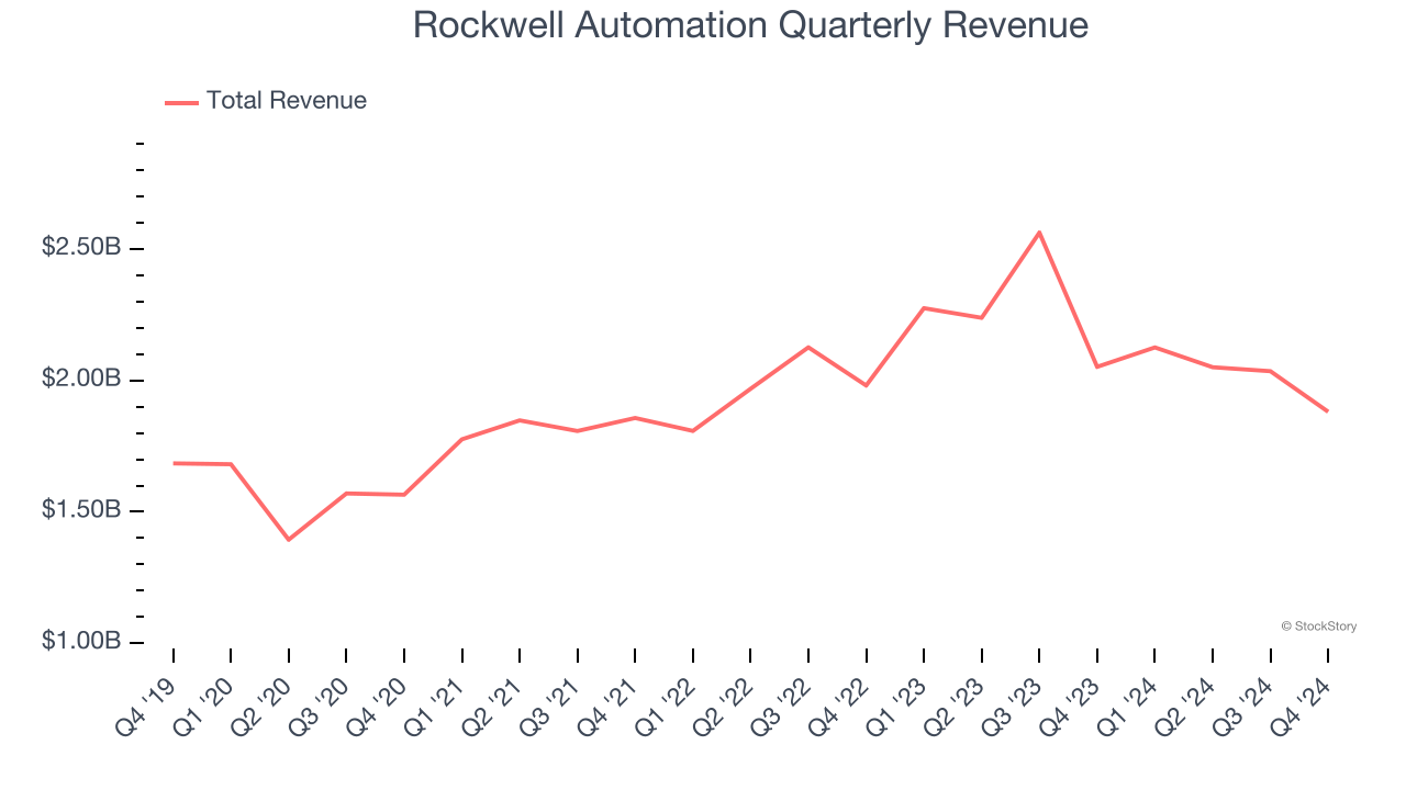 Rockwell Automation Quarterly Revenue