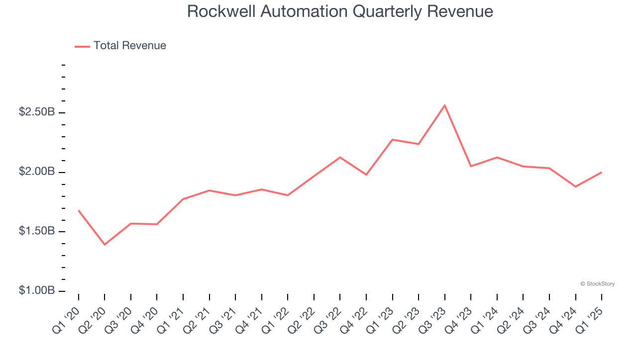 Rockwell Automation Quarterly Revenue