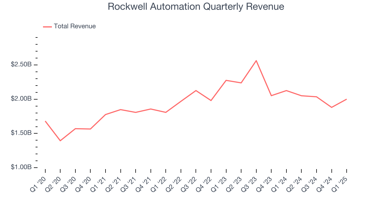 Rockwell Automation Quarterly Revenue