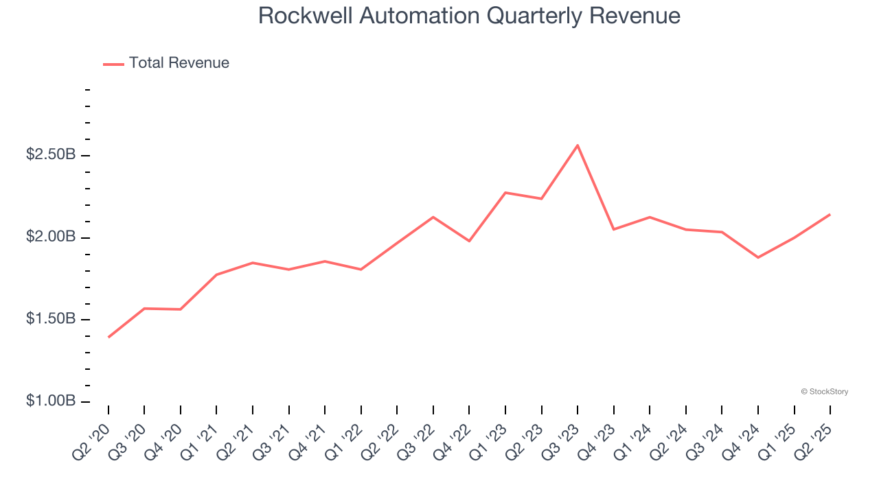 Rockwell Automation Quarterly Revenue