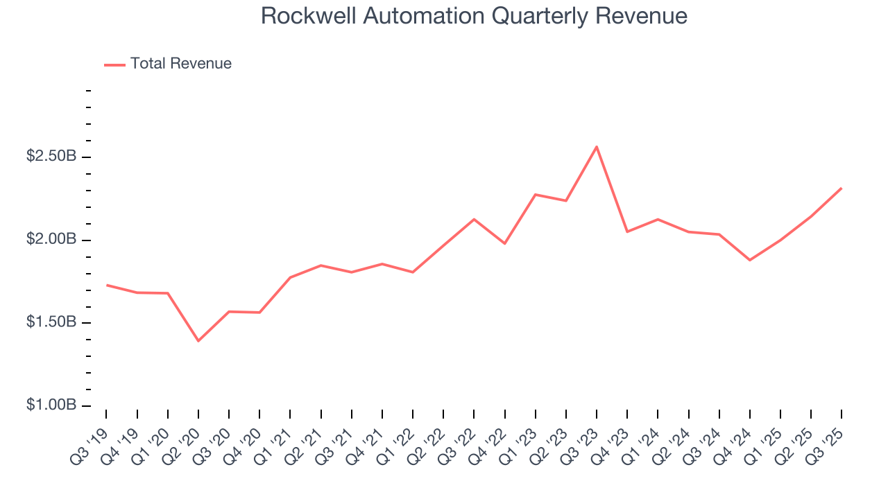 Rockwell Automation Quarterly Revenue