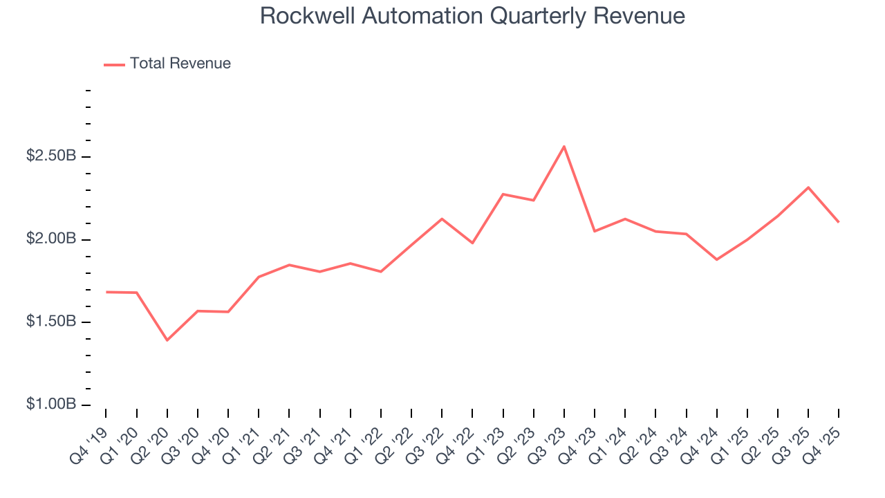 Rockwell Automation Quarterly Revenue