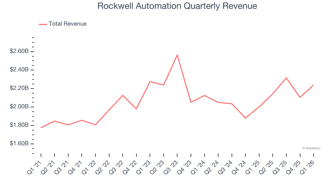 Rockwell Automation Quarterly Revenue