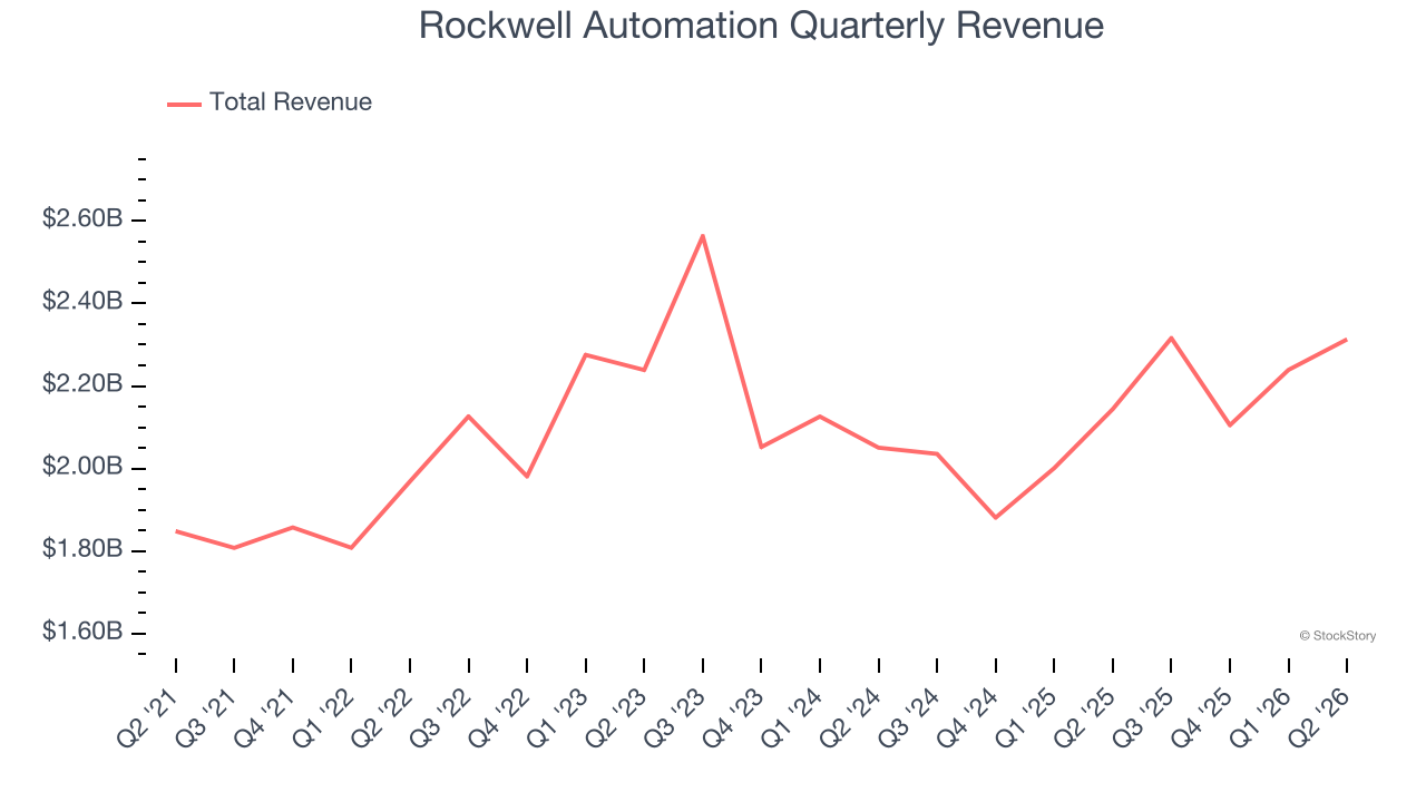 Rockwell Automation Quarterly Revenue