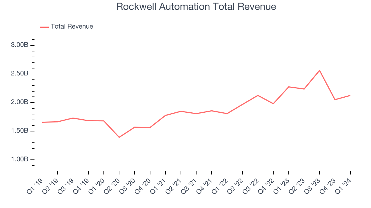 Rockwell Automation Total Revenue