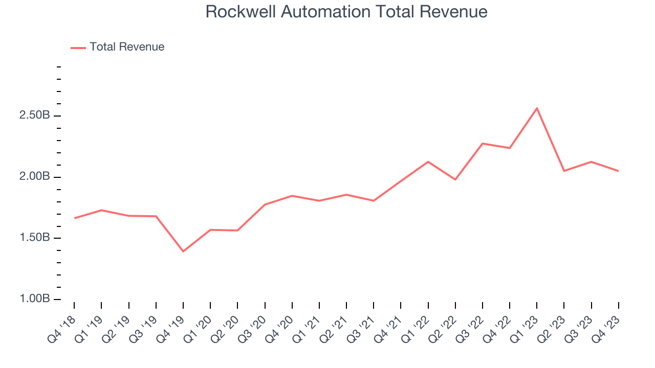 Rockwell Automation Total Revenue