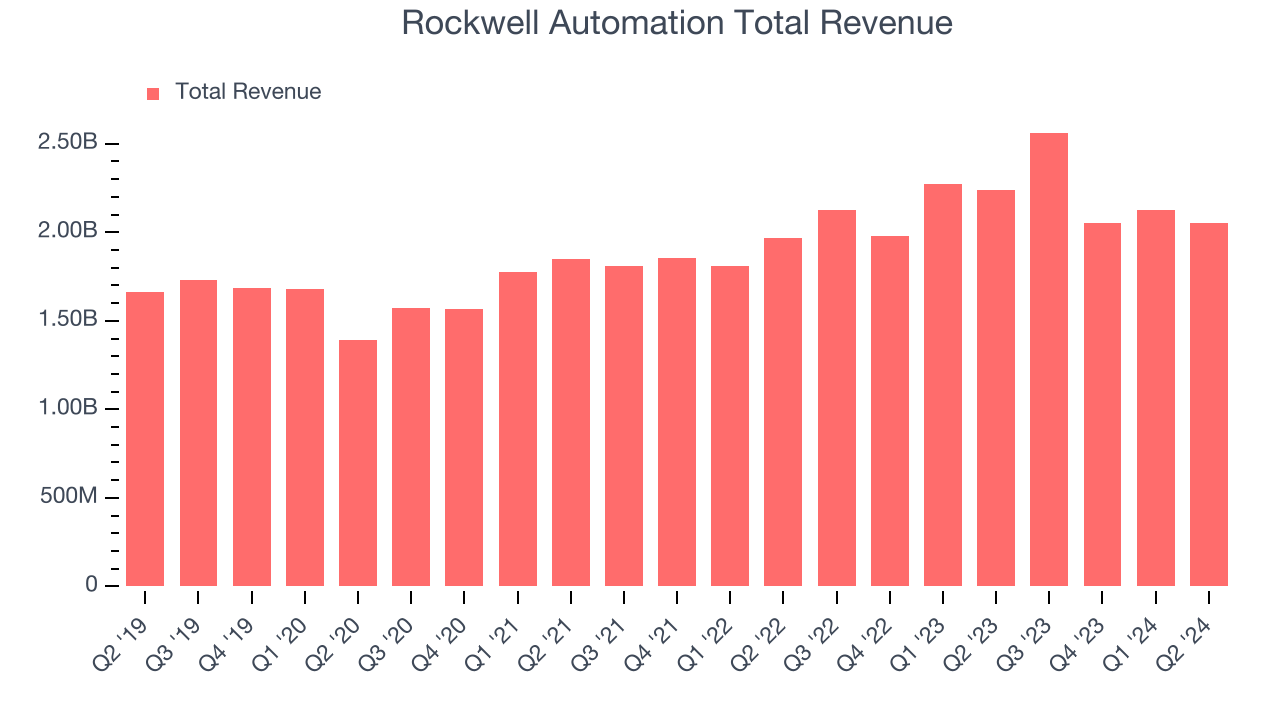 Rockwell Automation Total Revenue