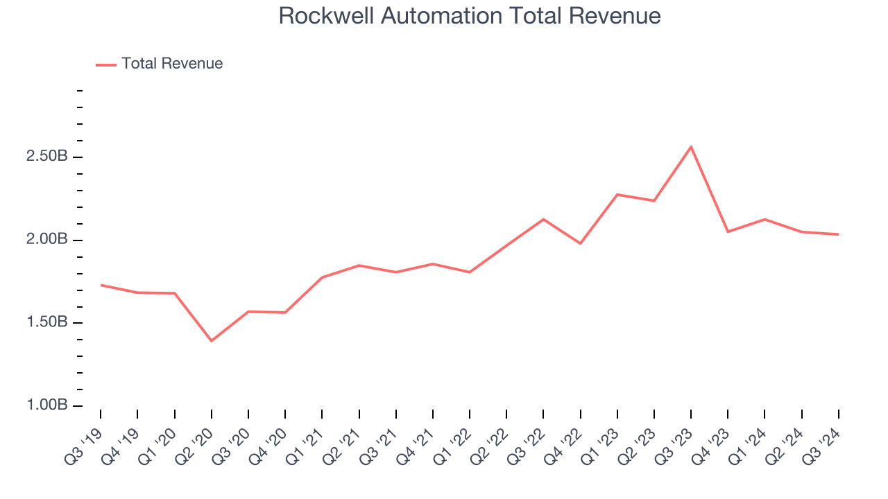 Rockwell Automation Total Revenue