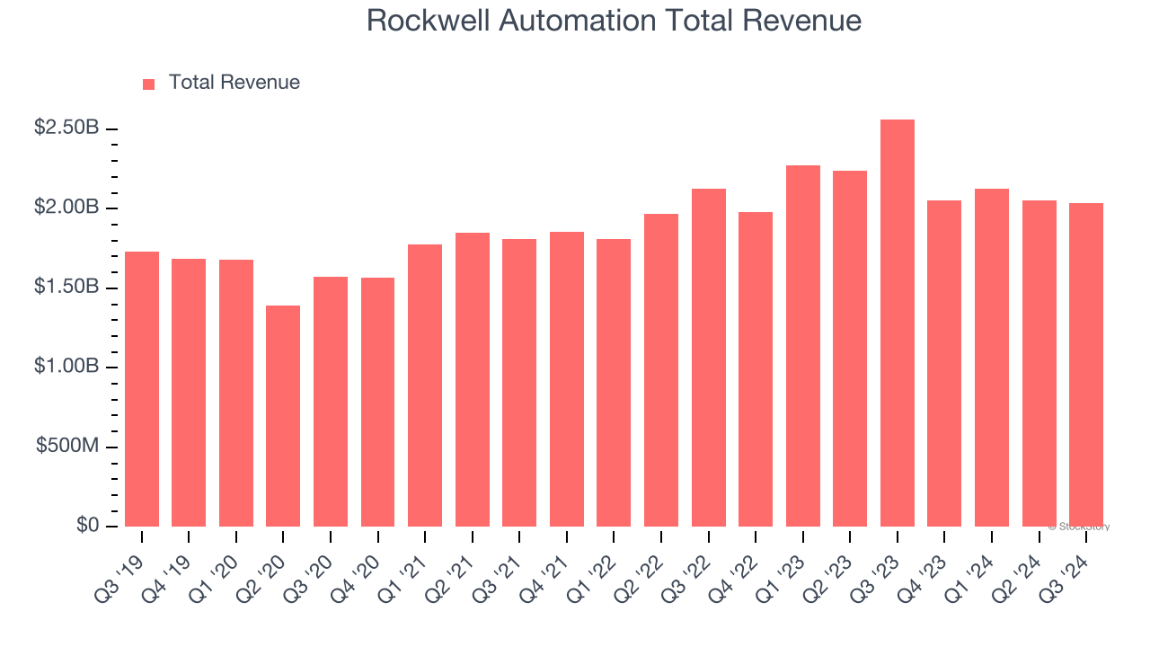 Rockwell Automation Total Revenue