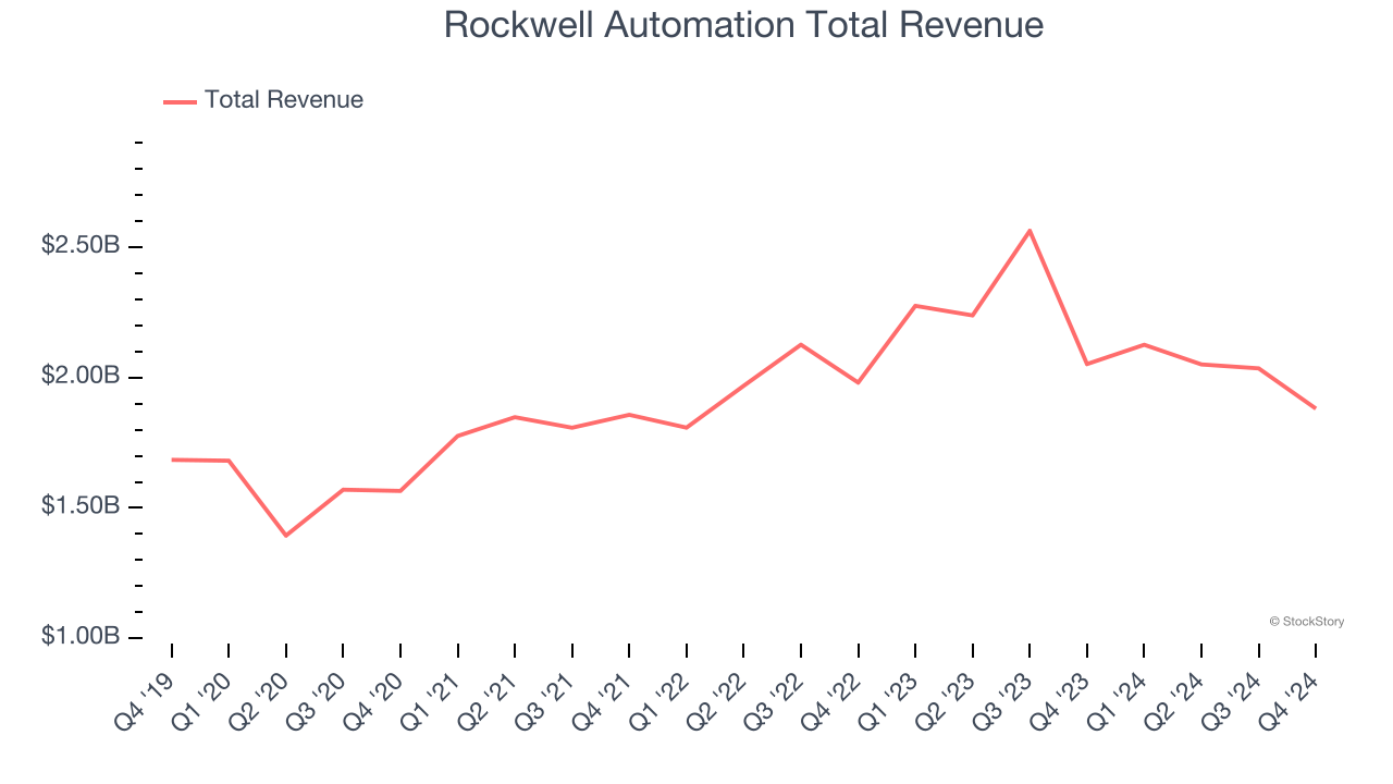 Rockwell Automation Total Revenue