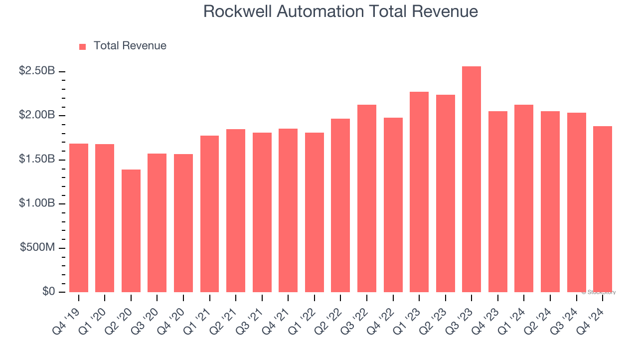 Rockwell Automation Total Revenue